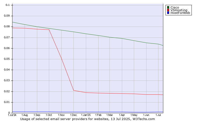 Historical trends in the usage of Cisco vs. VSHosting vs. HostForWeb