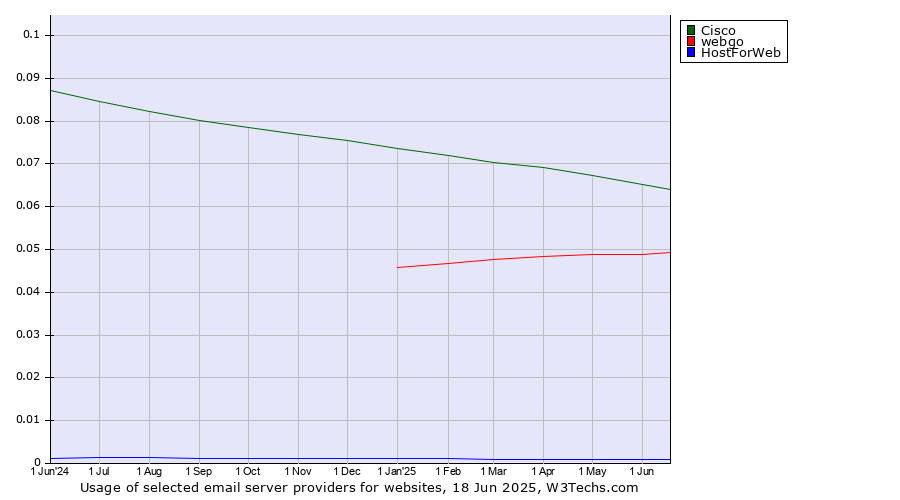 Historical trends in the usage of Cisco vs. webgo vs. HostForWeb