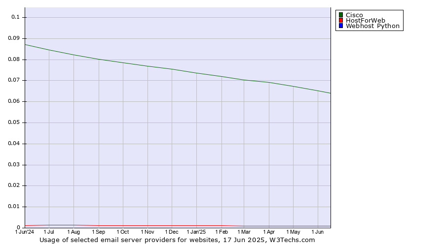 Historical trends in the usage of Cisco vs. HostForWeb vs. Webhost Python
