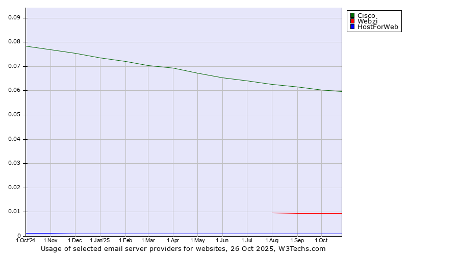 Historical trends in the usage of Cisco vs. Webzi vs. HostForWeb