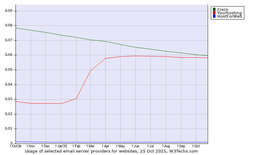 Historical trends in the usage of Cisco vs. Yourhosting vs. HostForWeb