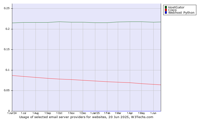 Historical trends in the usage of HostGator vs. Cisco vs. Webhost Python