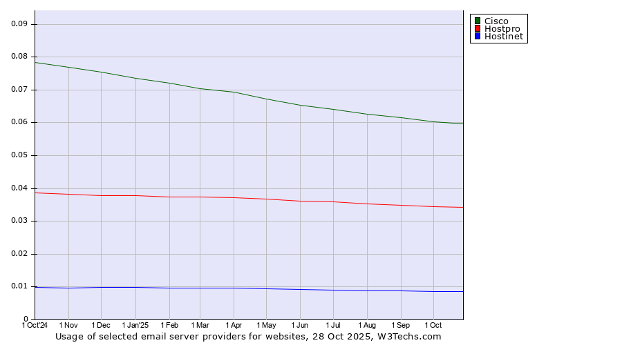 Historical trends in the usage of Cisco vs. Hostpro vs. Hostinet