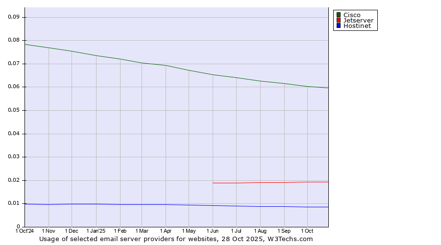 Historical trends in the usage of Cisco vs. Jetserver vs. Hostinet