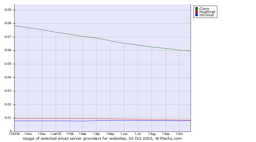 Historical trends in the usage of Cisco vs. Hostinet vs. mCloud