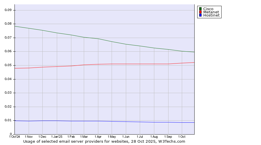 Historical trends in the usage of Cisco vs. Metanet vs. Hostinet