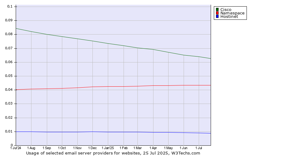 Historical trends in the usage of Cisco vs. Namespace vs. Hostinet