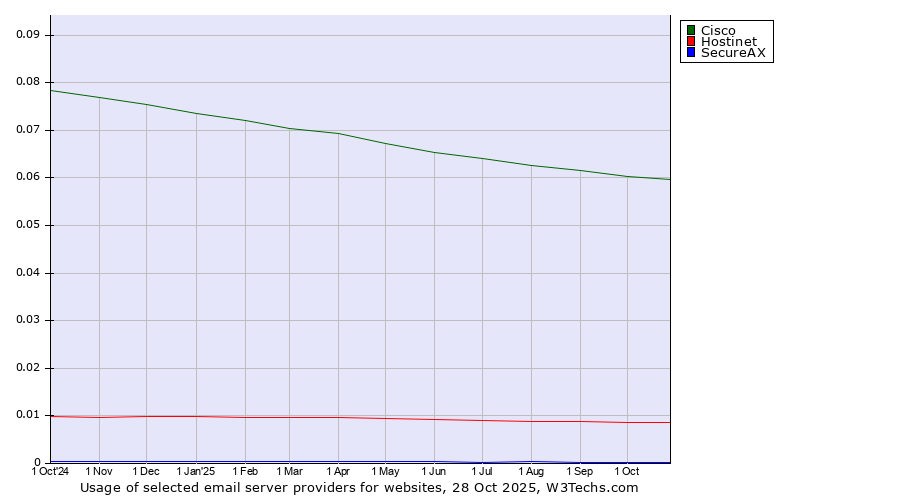 Historical trends in the usage of Cisco vs. Hostinet vs. SecureAX