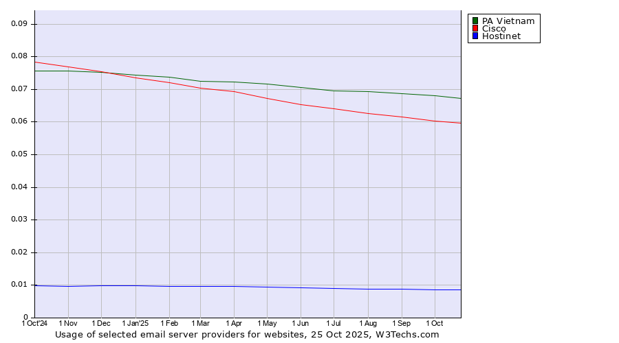 Historical trends in the usage of PA Vietnam vs. Cisco vs. Hostinet