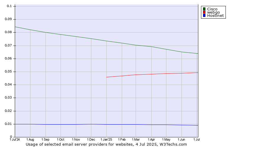 Historical trends in the usage of Cisco vs. webgo vs. Hostinet
