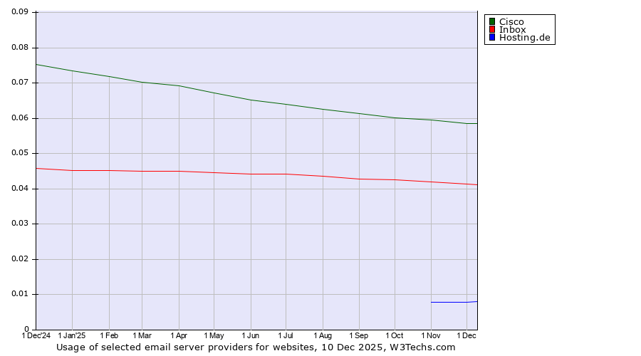 Historical trends in the usage of Cisco vs. Inbox vs. Hosting.de