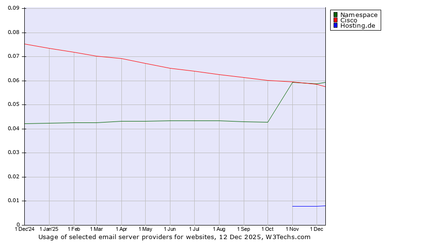 Historical trends in the usage of Namespace vs. Cisco vs. Hosting.de