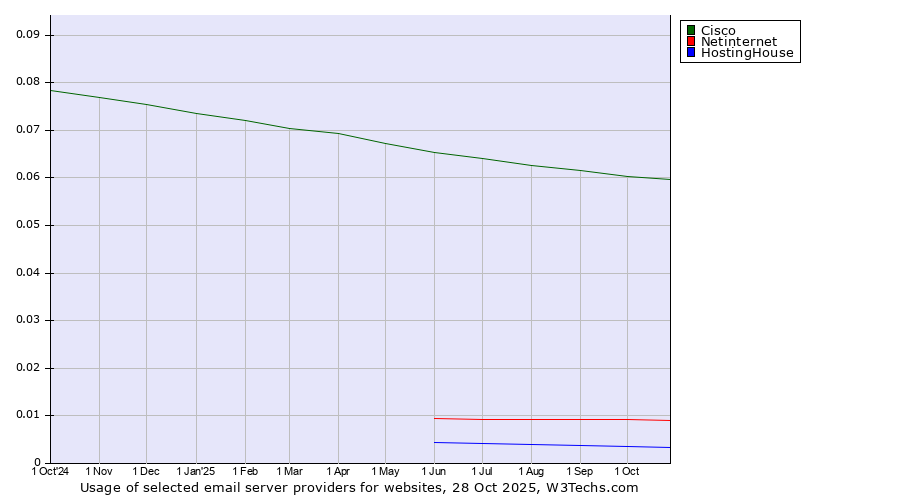 Historical trends in the usage of Cisco vs. Netinternet vs. HostingHouse
