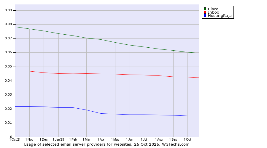 Historical trends in the usage of Cisco vs. Inbox vs. HostingRaja