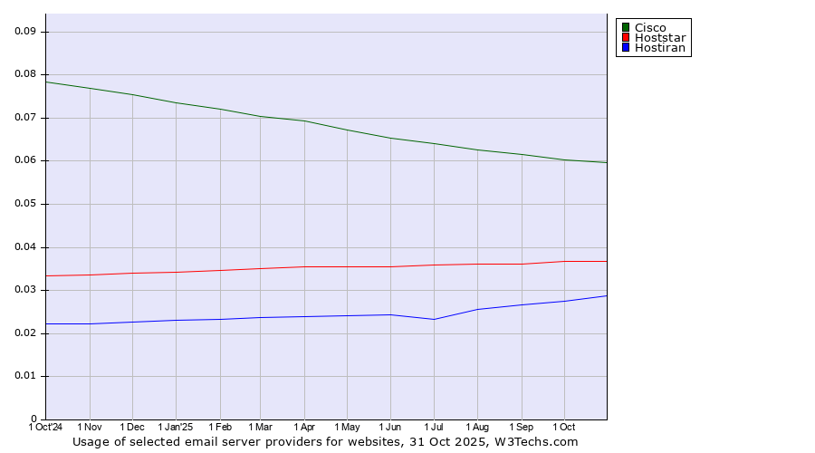 Historical trends in the usage of Cisco vs. Hoststar vs. Hostiran