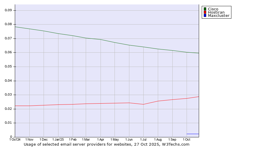 Historical trends in the usage of Cisco vs. Hostiran vs. Maxcluster