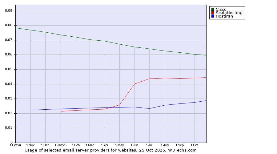 Historical trends in the usage of Cisco vs. ScalaHosting vs. Hostiran