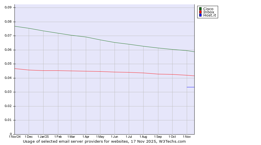 Historical trends in the usage of Cisco vs. Inbox vs. Host.it