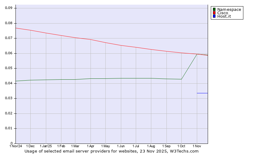 Historical trends in the usage of Namespace vs. Cisco vs. Host.it