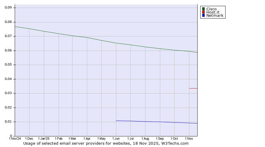 Historical trends in the usage of Cisco vs. Host.it vs. Netmark