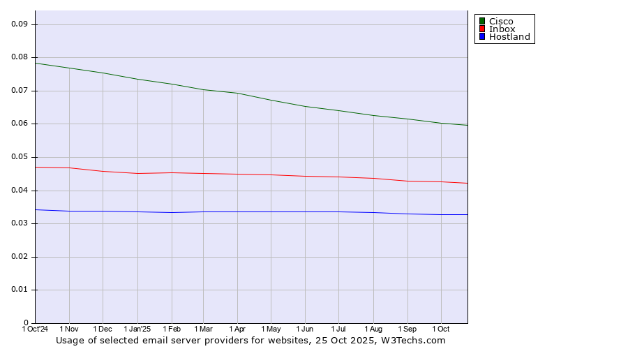 Historical trends in the usage of Cisco vs. Inbox vs. Hostland