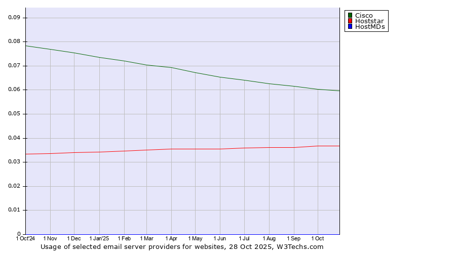 Historical trends in the usage of Cisco vs. Hoststar vs. HostMDs