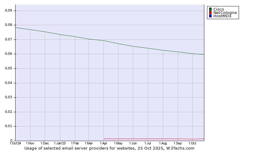 Historical trends in the usage of Cisco vs. NetCologne vs. HostMDs