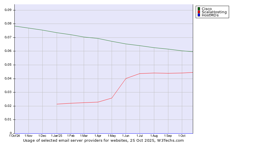 Historical trends in the usage of Cisco vs. ScalaHosting vs. HostMDs
