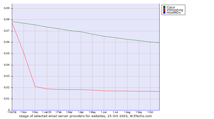 Historical trends in the usage of Cisco vs. VSHosting vs. HostMDs