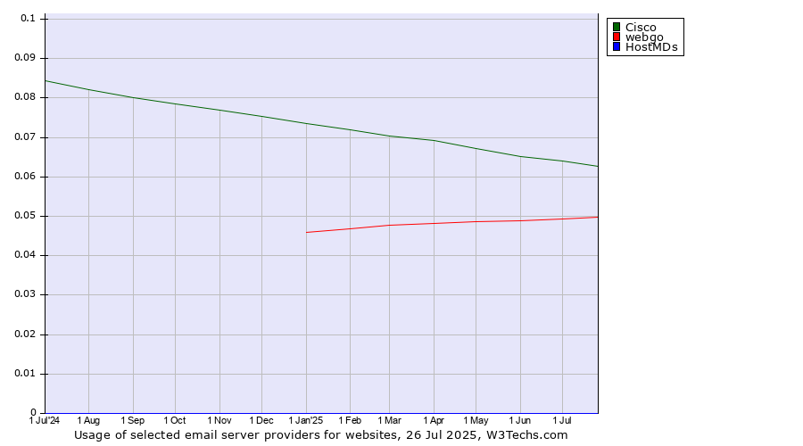 Historical trends in the usage of Cisco vs. webgo vs. HostMDs