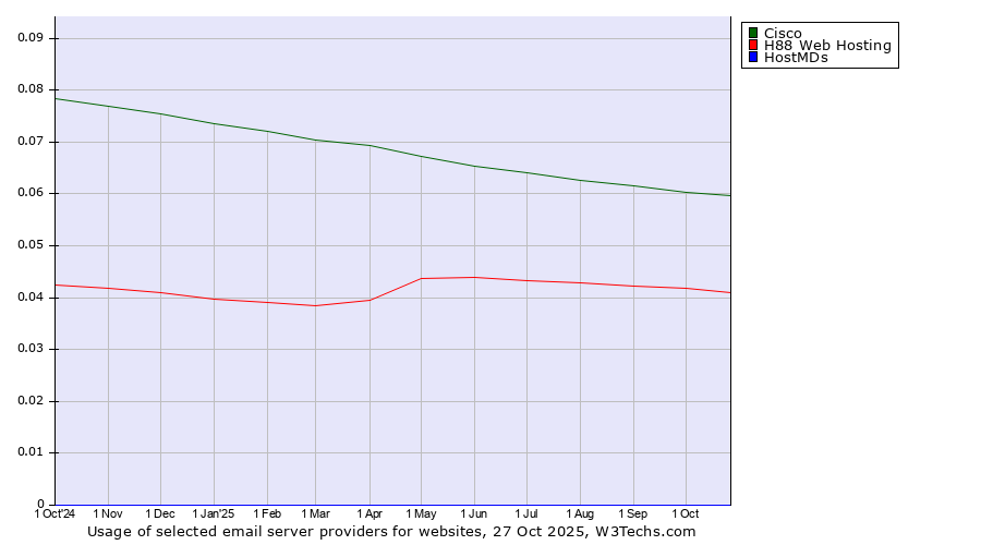 Historical trends in the usage of Cisco vs. H88 Web Hosting vs. HostMDs
