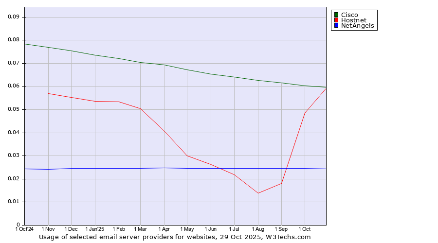 Historical trends in the usage of Cisco vs. Hostnet vs. NetAngels