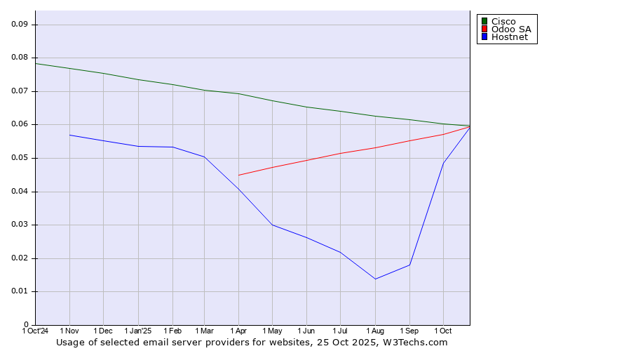 Historical trends in the usage of Cisco vs. Odoo SA vs. Hostnet