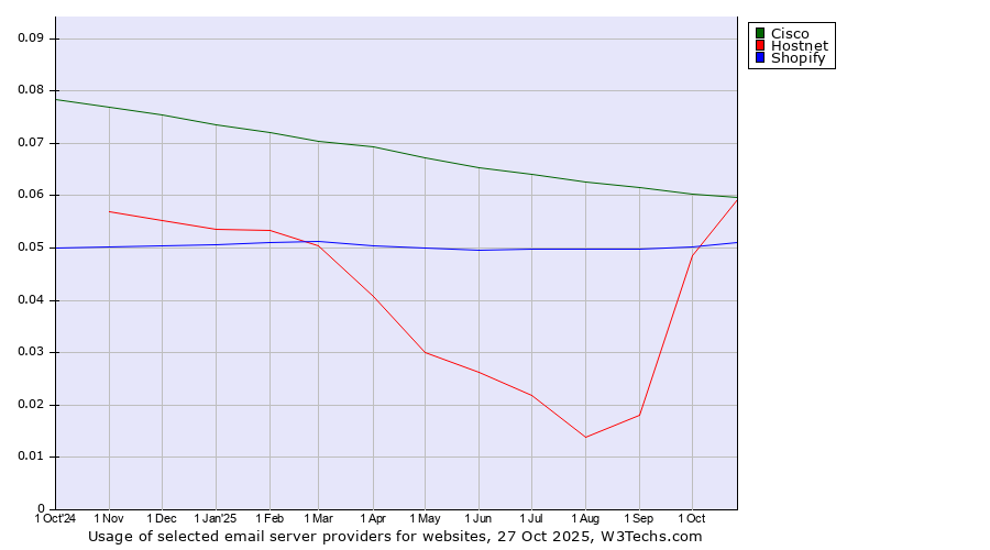 Historical trends in the usage of Cisco vs. Hostnet vs. Shopify