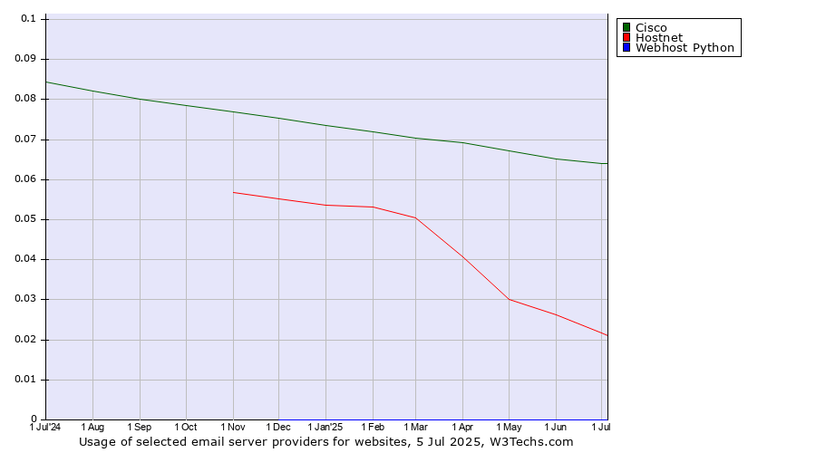 Historical trends in the usage of Cisco vs. Hostnet vs. Webhost Python