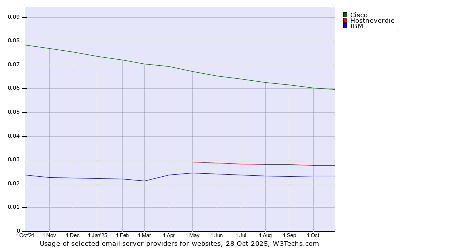 Historical trends in the usage of Cisco vs. Hostneverdie vs. IBM