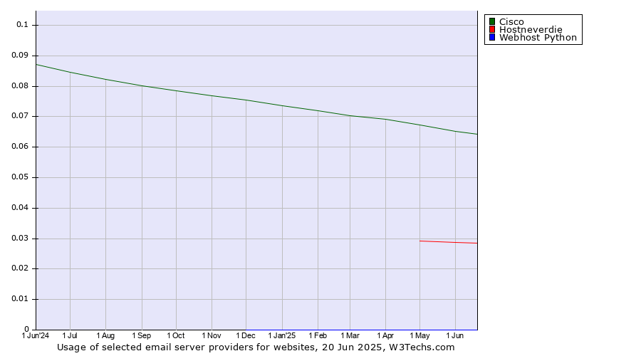 Historical trends in the usage of Cisco vs. Hostneverdie vs. Webhost Python