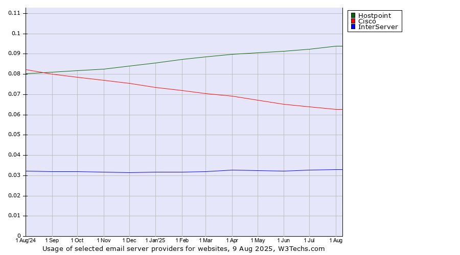 Historical trends in the usage of Hostpoint vs. Cisco vs. InterServer