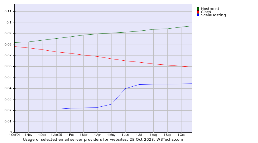 Historical trends in the usage of Hostpoint vs. Cisco vs. ScalaHosting