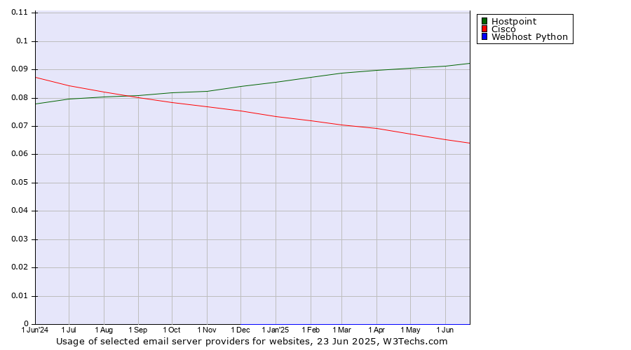 Historical trends in the usage of Hostpoint vs. Cisco vs. Webhost Python