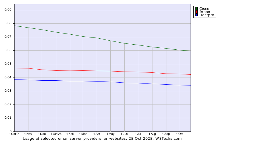 Historical trends in the usage of Cisco vs. Inbox vs. Hostpro
