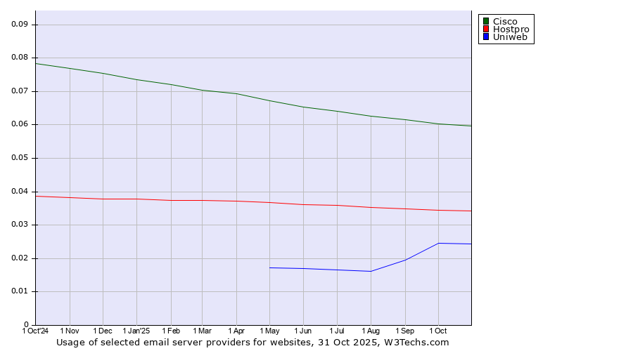 Historical trends in the usage of Cisco vs. Hostpro vs. Uniweb