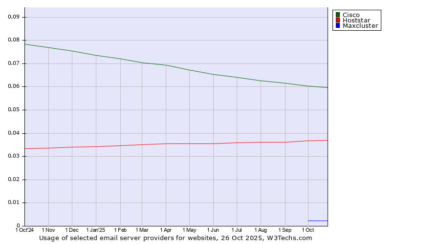 Historical trends in the usage of Cisco vs. Hoststar vs. Maxcluster