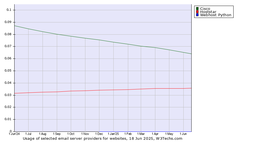 Historical trends in the usage of Cisco vs. Hoststar vs. Webhost Python