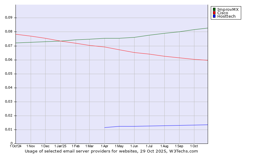 Historical trends in the usage of ImprovMX vs. Cisco vs. Hosttech