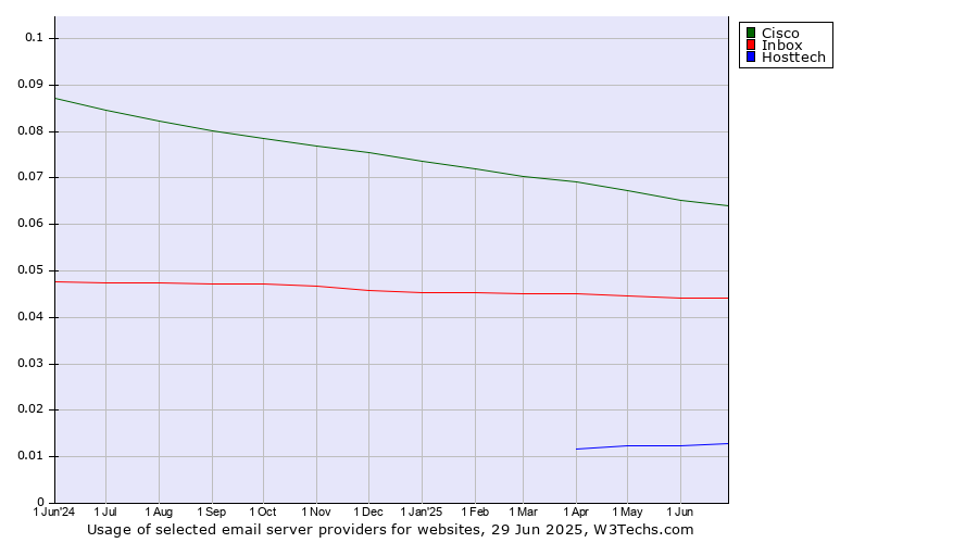 Historical trends in the usage of Cisco vs. Inbox vs. Hosttech
