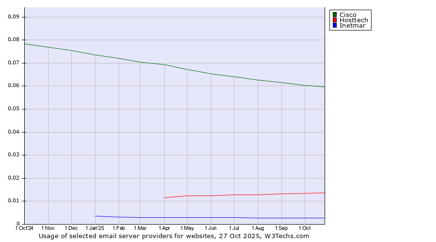 Historical trends in the usage of Cisco vs. Hosttech vs. Inetmar