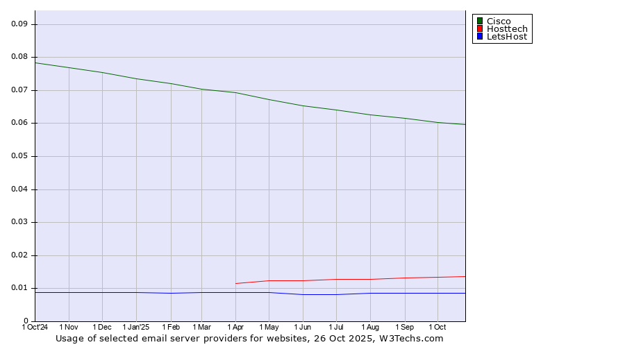 Historical trends in the usage of Cisco vs. Hosttech vs. LetsHost