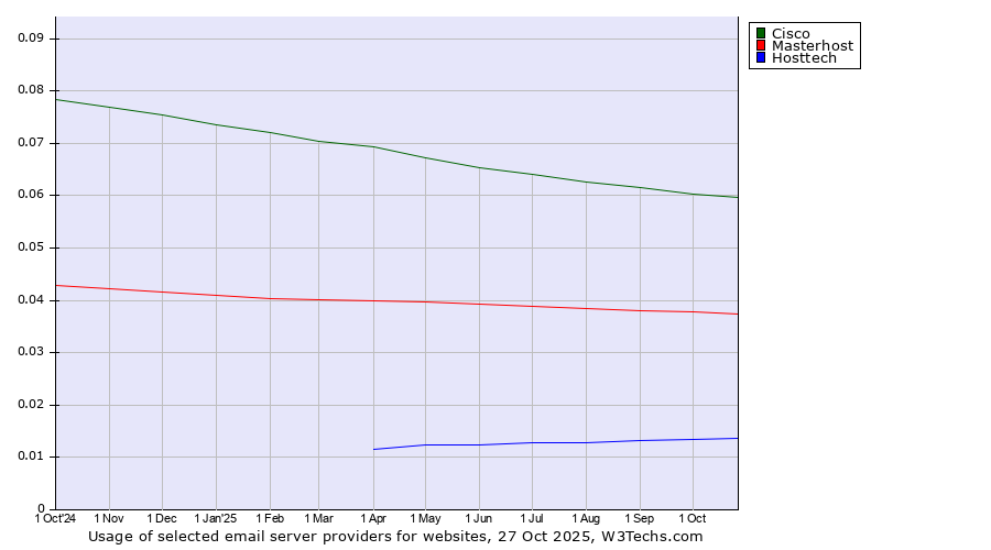Historical trends in the usage of Cisco vs. Masterhost vs. Hosttech