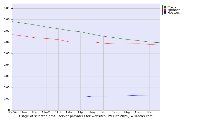 Historical trends in the usage of Cisco vs. Mixhost vs. Hosttech